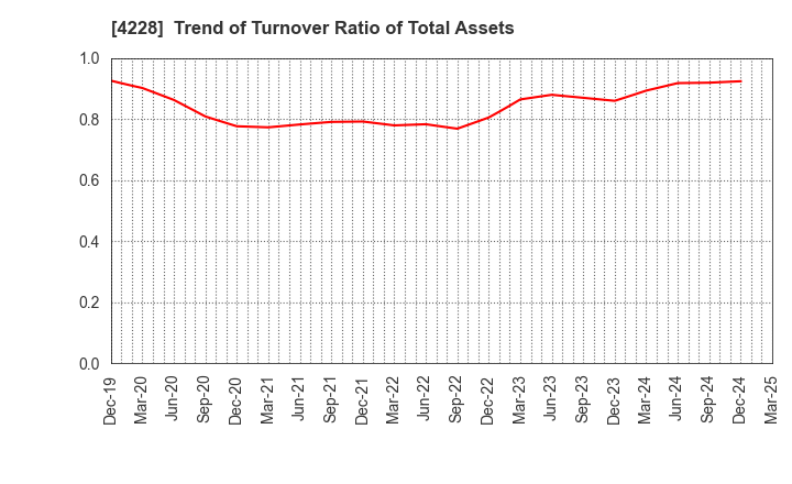 4228 Sekisui Kasei Co., Ltd.: Trend of Turnover Ratio of Total Assets