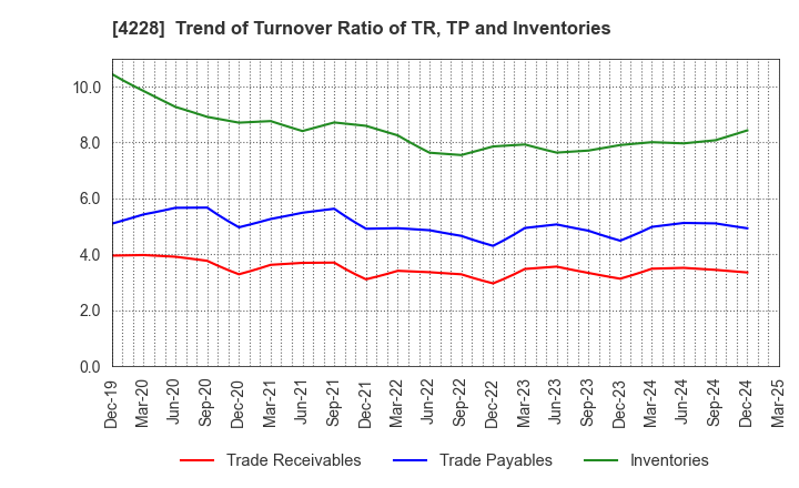 4228 Sekisui Kasei Co., Ltd.: Trend of Turnover Ratio of TR, TP and Inventories