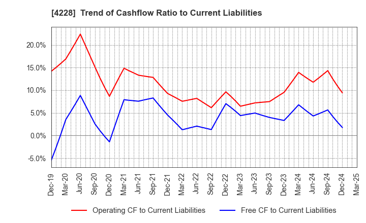 4228 Sekisui Kasei Co., Ltd.: Trend of Cashflow Ratio to Current Liabilities