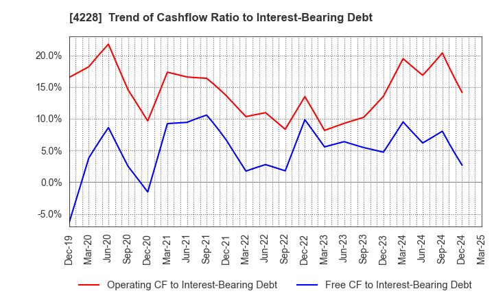 4228 Sekisui Kasei Co., Ltd.: Trend of Cashflow Ratio to Interest-Bearing Debt