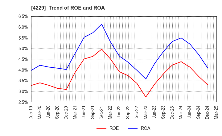 4229 Gun Ei Chemical Industry Co.,Ltd.: Trend of ROE and ROA