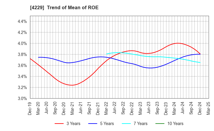 4229 Gun Ei Chemical Industry Co.,Ltd.: Trend of Mean of ROE