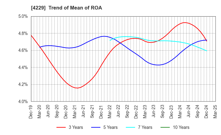 4229 Gun Ei Chemical Industry Co.,Ltd.: Trend of Mean of ROA
