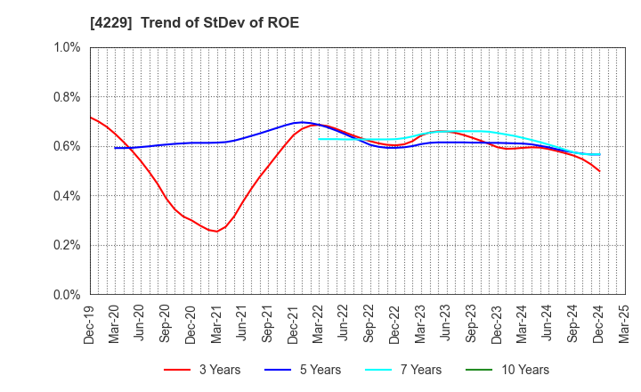 4229 Gun Ei Chemical Industry Co.,Ltd.: Trend of StDev of ROE