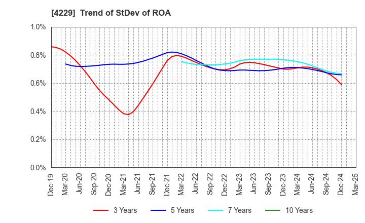 4229 Gun Ei Chemical Industry Co.,Ltd.: Trend of StDev of ROA