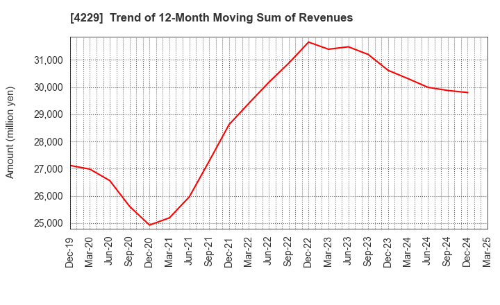 4229 Gun Ei Chemical Industry Co.,Ltd.: Trend of 12-Month Moving Sum of Revenues