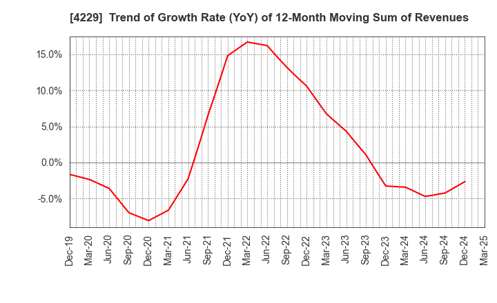 4229 Gun Ei Chemical Industry Co.,Ltd.: Trend of Growth Rate (YoY) of 12-Month Moving Sum of Revenues