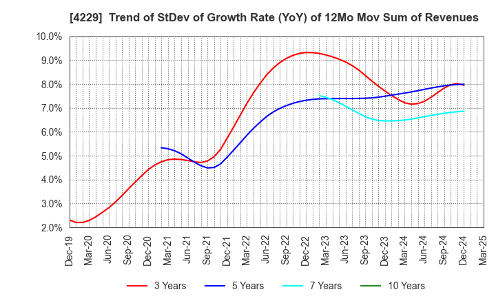 4229 Gun Ei Chemical Industry Co.,Ltd.: Trend of StDev of Growth Rate (YoY) of 12Mo Mov Sum of Revenues