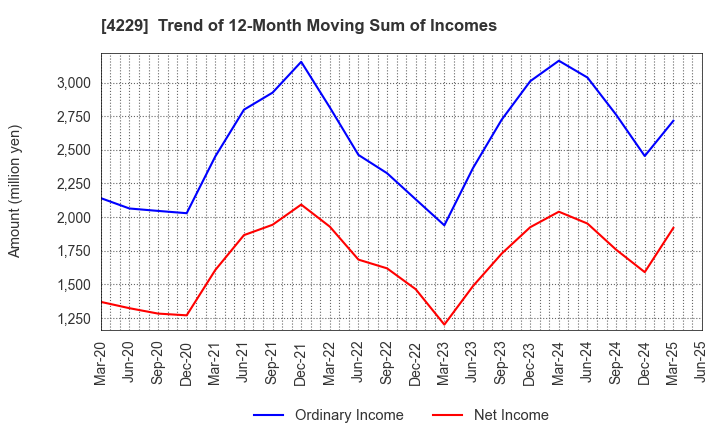4229 Gun Ei Chemical Industry Co.,Ltd.: Trend of 12-Month Moving Sum of Incomes
