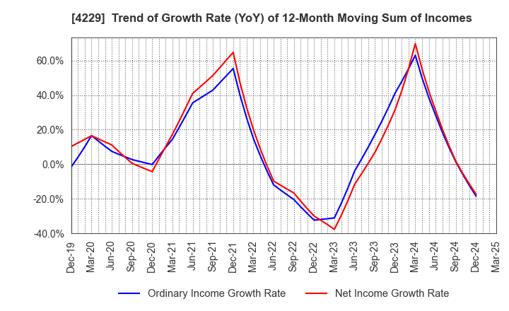 4229 Gun Ei Chemical Industry Co.,Ltd.: Trend of Growth Rate (YoY) of 12-Month Moving Sum of Incomes