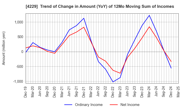 4229 Gun Ei Chemical Industry Co.,Ltd.: Trend of Change in Amount (YoY) of 12Mo Moving Sum of Incomes