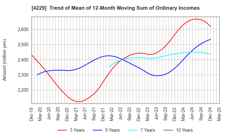 4229 Gun Ei Chemical Industry Co.,Ltd.: Trend of Mean of 12-Month Moving Sum of Ordinary Incomes