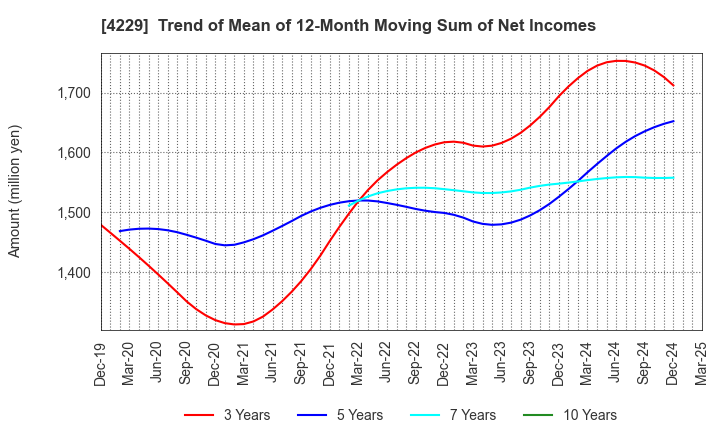 4229 Gun Ei Chemical Industry Co.,Ltd.: Trend of Mean of 12-Month Moving Sum of Net Incomes