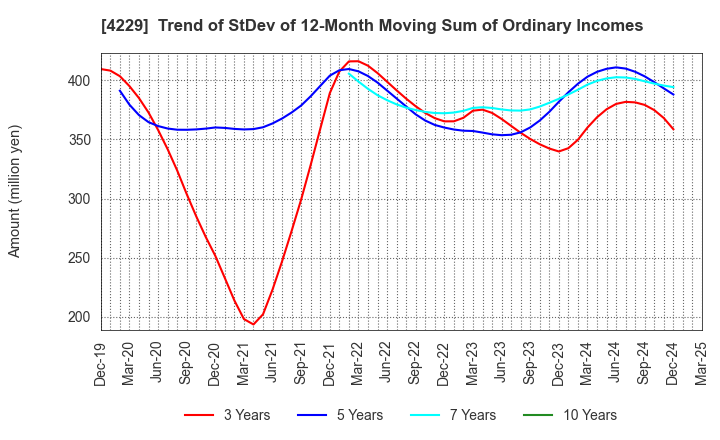 4229 Gun Ei Chemical Industry Co.,Ltd.: Trend of StDev of 12-Month Moving Sum of Ordinary Incomes