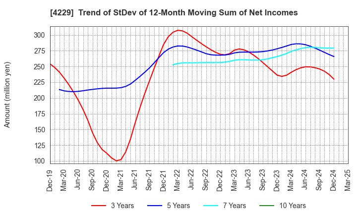 4229 Gun Ei Chemical Industry Co.,Ltd.: Trend of StDev of 12-Month Moving Sum of Net Incomes