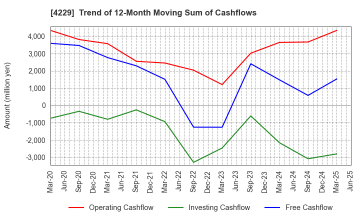 4229 Gun Ei Chemical Industry Co.,Ltd.: Trend of 12-Month Moving Sum of Cashflows