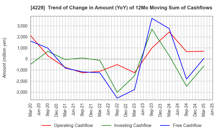4229 Gun Ei Chemical Industry Co.,Ltd.: Trend of Change in Amount (YoY) of 12Mo Moving Sum of Cashflows