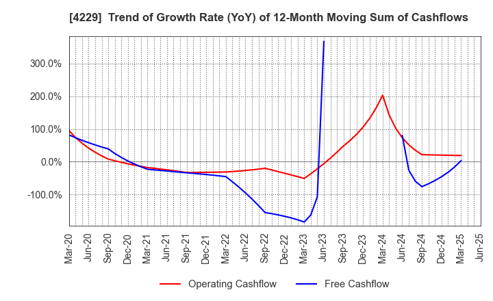 4229 Gun Ei Chemical Industry Co.,Ltd.: Trend of Growth Rate (YoY) of 12-Month Moving Sum of Cashflows