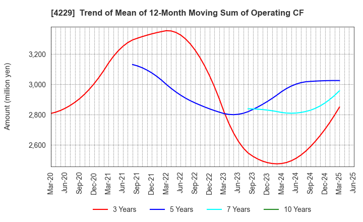 4229 Gun Ei Chemical Industry Co.,Ltd.: Trend of Mean of 12-Month Moving Sum of Operating CF