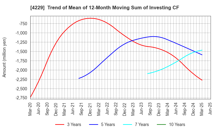 4229 Gun Ei Chemical Industry Co.,Ltd.: Trend of Mean of 12-Month Moving Sum of Investing CF