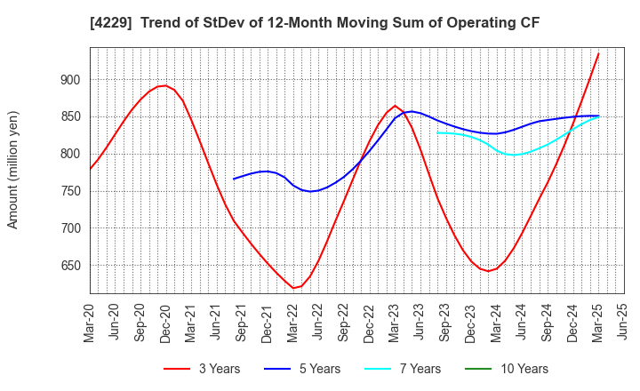 4229 Gun Ei Chemical Industry Co.,Ltd.: Trend of StDev of 12-Month Moving Sum of Operating CF