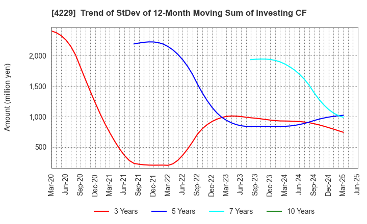 4229 Gun Ei Chemical Industry Co.,Ltd.: Trend of StDev of 12-Month Moving Sum of Investing CF