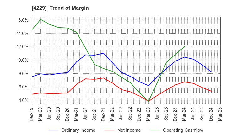 4229 Gun Ei Chemical Industry Co.,Ltd.: Trend of Margin