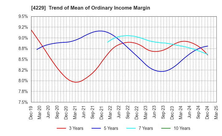 4229 Gun Ei Chemical Industry Co.,Ltd.: Trend of Mean of Ordinary Income Margin