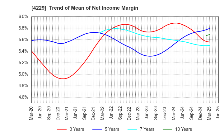 4229 Gun Ei Chemical Industry Co.,Ltd.: Trend of Mean of Net Income Margin