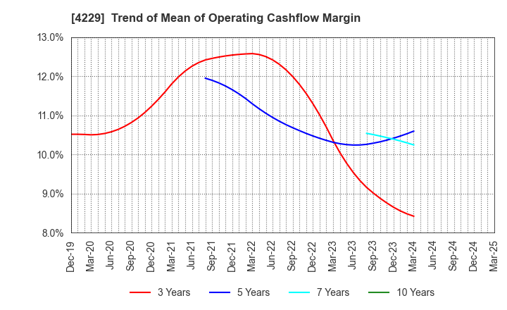 4229 Gun Ei Chemical Industry Co.,Ltd.: Trend of Mean of Operating Cashflow Margin