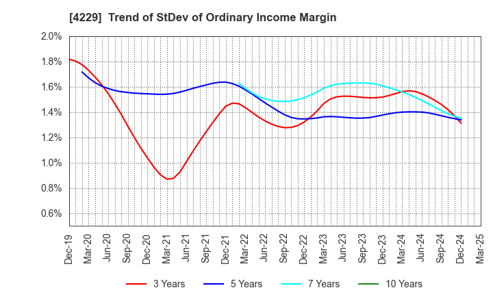 4229 Gun Ei Chemical Industry Co.,Ltd.: Trend of StDev of Ordinary Income Margin
