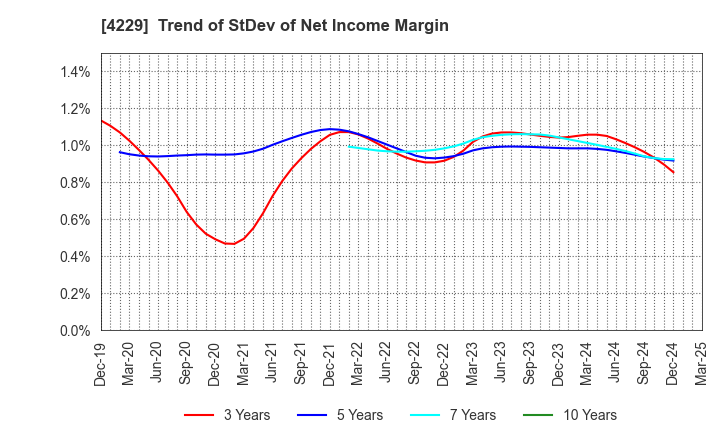 4229 Gun Ei Chemical Industry Co.,Ltd.: Trend of StDev of Net Income Margin