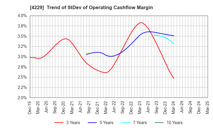 4229 Gun Ei Chemical Industry Co.,Ltd.: Trend of StDev of Operating Cashflow Margin