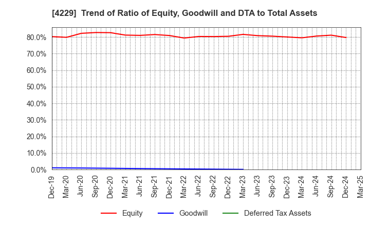 4229 Gun Ei Chemical Industry Co.,Ltd.: Trend of Ratio of Equity, Goodwill and DTA to Total Assets