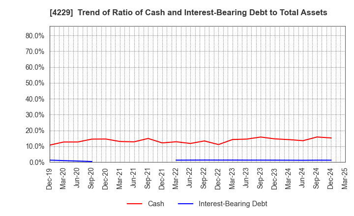 4229 Gun Ei Chemical Industry Co.,Ltd.: Trend of Ratio of Cash and Interest-Bearing Debt to Total Assets