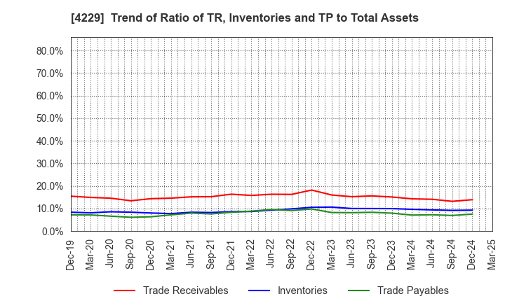 4229 Gun Ei Chemical Industry Co.,Ltd.: Trend of Ratio of TR, Inventories and TP to Total Assets