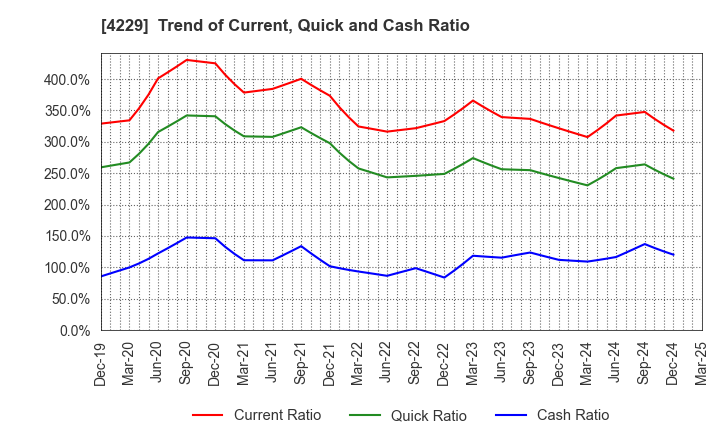4229 Gun Ei Chemical Industry Co.,Ltd.: Trend of Current, Quick and Cash Ratio