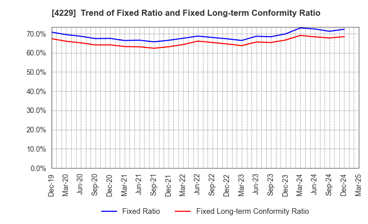 4229 Gun Ei Chemical Industry Co.,Ltd.: Trend of Fixed Ratio and Fixed Long-term Conformity Ratio