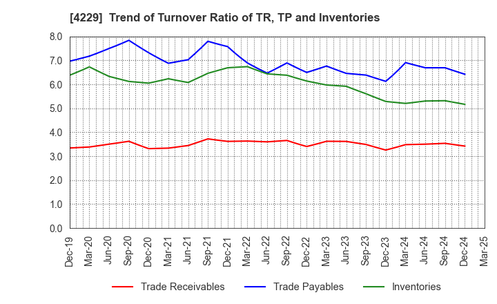 4229 Gun Ei Chemical Industry Co.,Ltd.: Trend of Turnover Ratio of TR, TP and Inventories
