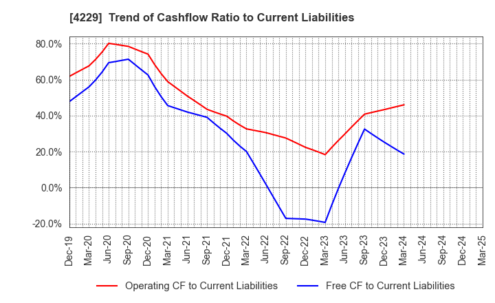 4229 Gun Ei Chemical Industry Co.,Ltd.: Trend of Cashflow Ratio to Current Liabilities