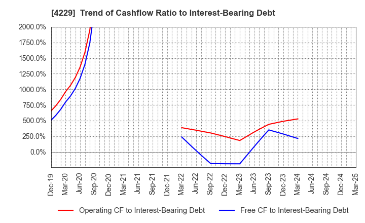 4229 Gun Ei Chemical Industry Co.,Ltd.: Trend of Cashflow Ratio to Interest-Bearing Debt