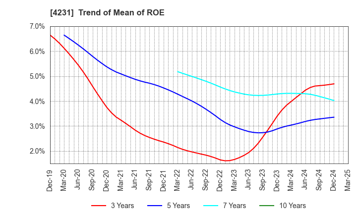 4231 TIGERS POLYMER CORPORATION: Trend of Mean of ROE