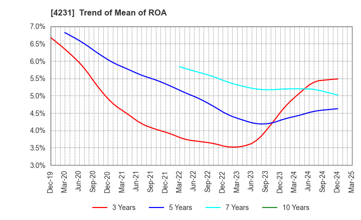 4231 TIGERS POLYMER CORPORATION: Trend of Mean of ROA