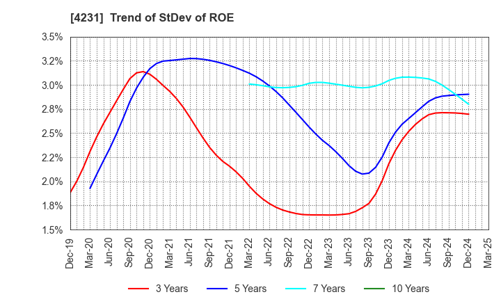 4231 TIGERS POLYMER CORPORATION: Trend of StDev of ROE