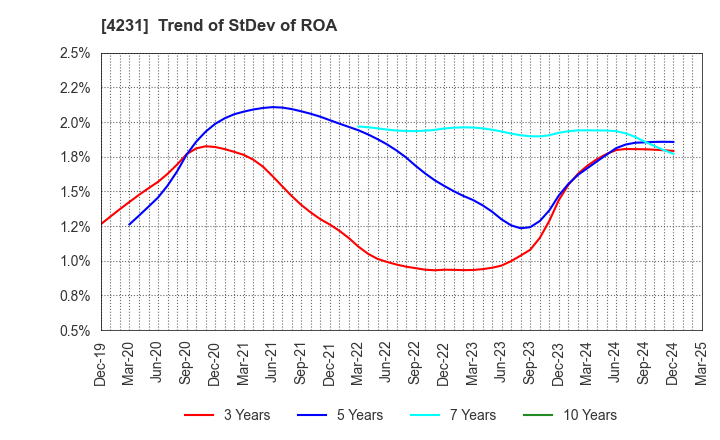 4231 TIGERS POLYMER CORPORATION: Trend of StDev of ROA