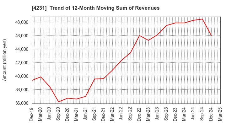 4231 TIGERS POLYMER CORPORATION: Trend of 12-Month Moving Sum of Revenues