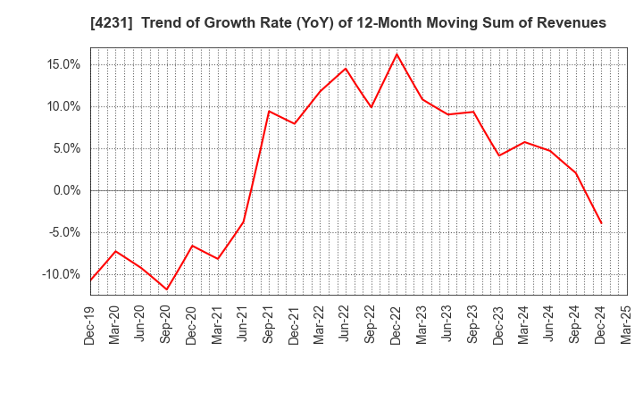4231 TIGERS POLYMER CORPORATION: Trend of Growth Rate (YoY) of 12-Month Moving Sum of Revenues