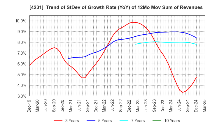4231 TIGERS POLYMER CORPORATION: Trend of StDev of Growth Rate (YoY) of 12Mo Mov Sum of Revenues