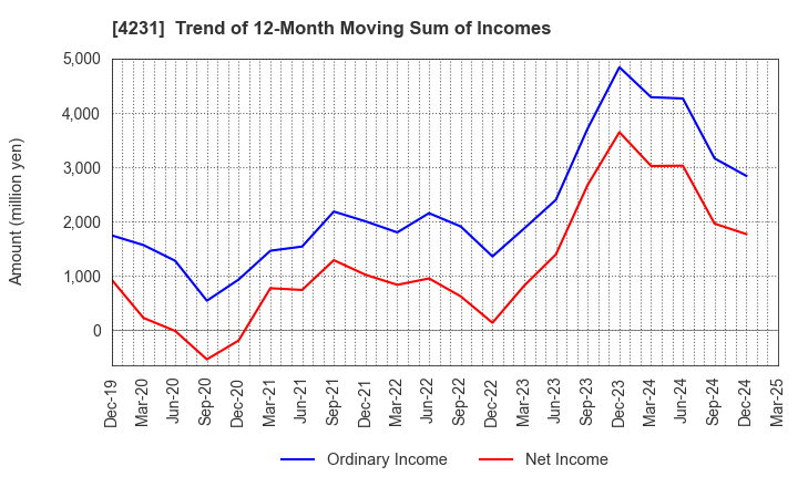 4231 TIGERS POLYMER CORPORATION: Trend of 12-Month Moving Sum of Incomes