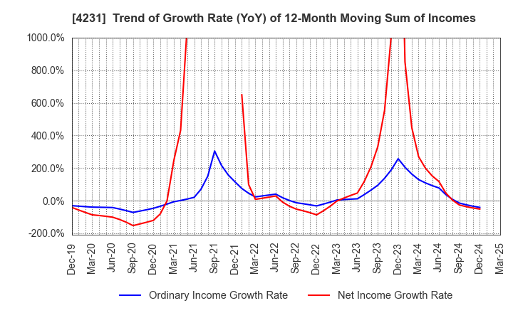 4231 TIGERS POLYMER CORPORATION: Trend of Growth Rate (YoY) of 12-Month Moving Sum of Incomes